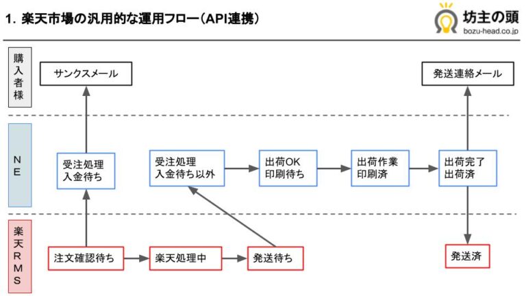運用フロー図を作る(楽天市場店)【ネクストエンジンでECの自動化率を上げる(第6回)】